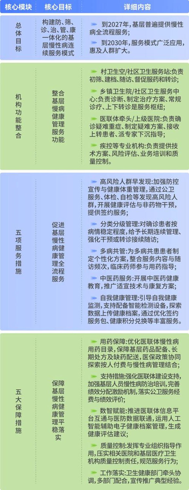 慢病管理